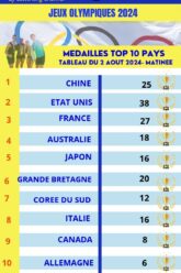 Tableau-Medailles-Jeux-Olympiques-2024-2-aout-Top-10-Pays-CC