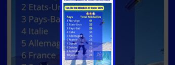 Jeux Olympiques d’Hiver Milano Cortina 2026 Médailles Clôture.